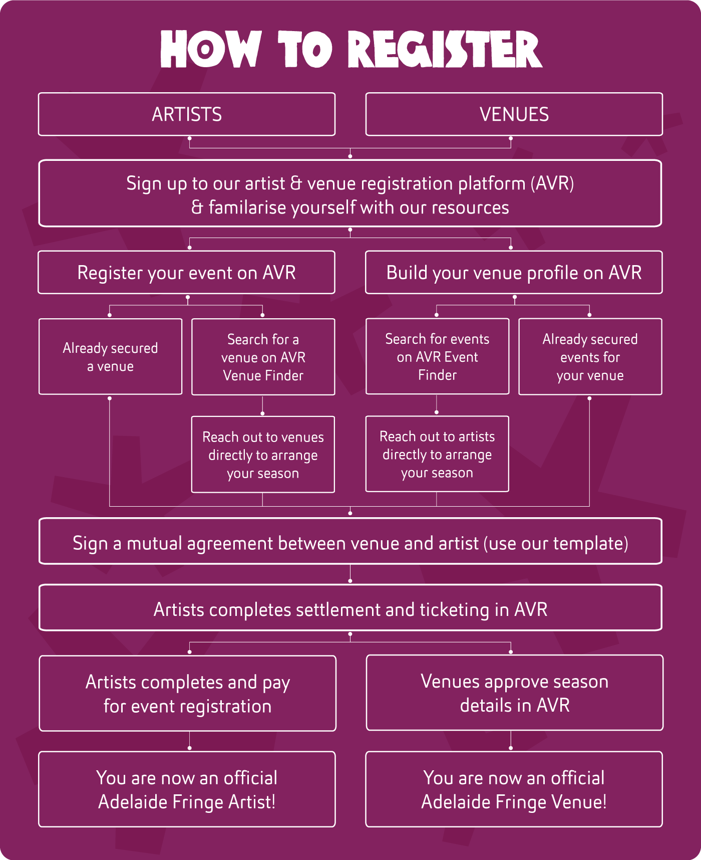 flowchart on how to secure a venue