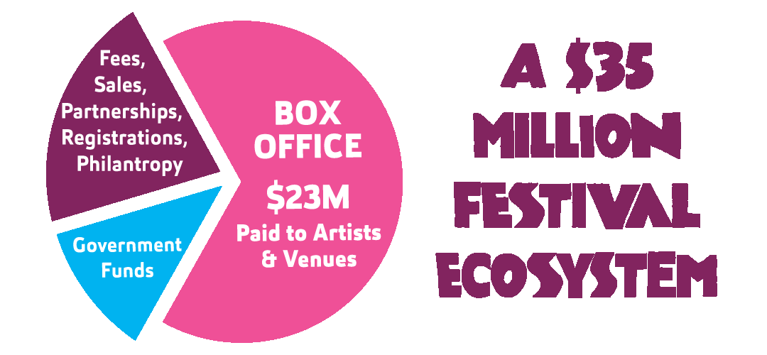 A $35 million festival ecosystem. $23 m box office. Government funds. Fees, sales, partnerships, registrations, philanthropy.